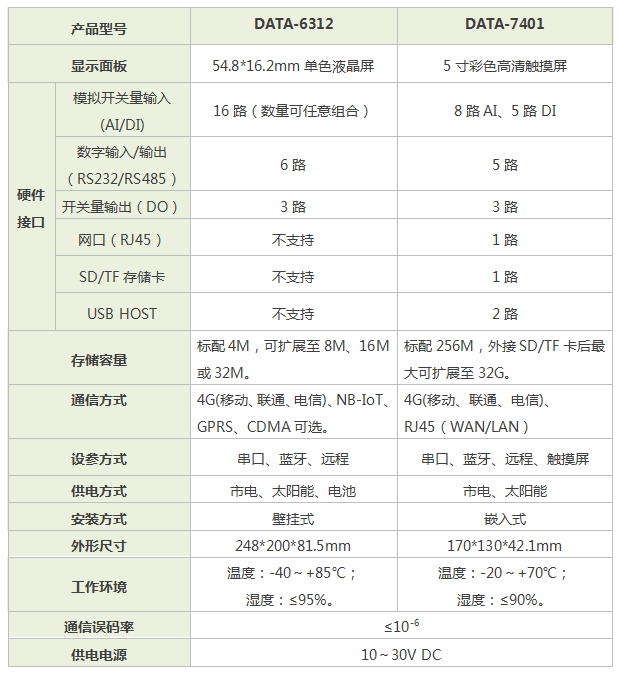 環(huán)保數據采集傳輸儀|環(huán)保數采儀|污染源在線自動監(jiān)控數據采集傳輸儀|數據采集儀器|環(huán)境數據采集設備|智慧環(huán)保數采儀|環(huán)保數據采集儀-唐山平升電子技術開發(fā)有限公司 環(huán)保數據采集傳輸儀|環(huán)保數采儀|污染源在線自動監(jiān)控數據采集傳輸儀|數據采集儀器|環(huán)境數據采集設備|智慧環(huán)保數采儀|環(huán)保數據采集儀-唐山平升電子技術開發(fā)有限公司